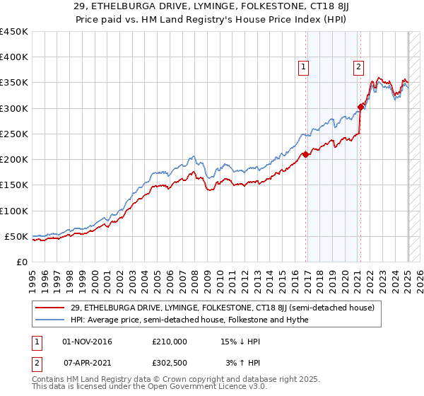 29, ETHELBURGA DRIVE, LYMINGE, FOLKESTONE, CT18 8JJ: Price paid vs HM Land Registry's House Price Index