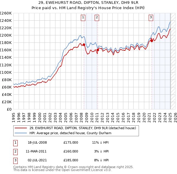 29, EWEHURST ROAD, DIPTON, STANLEY, DH9 9LR: Price paid vs HM Land Registry's House Price Index