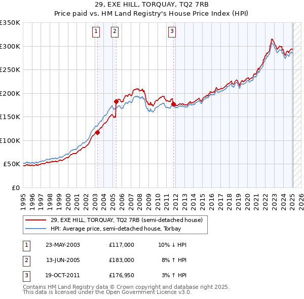 29, EXE HILL, TORQUAY, TQ2 7RB: Price paid vs HM Land Registry's House Price Index