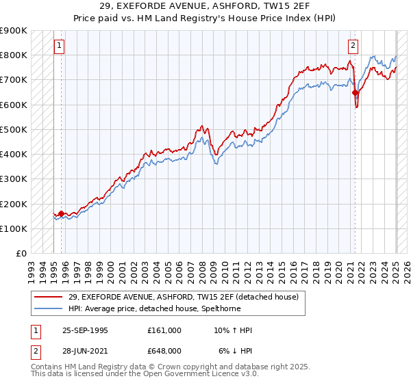 29, EXEFORDE AVENUE, ASHFORD, TW15 2EF: Price paid vs HM Land Registry's House Price Index