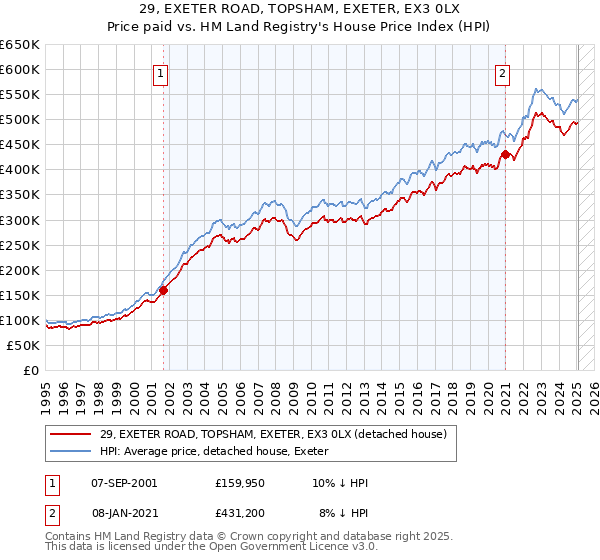 29, EXETER ROAD, TOPSHAM, EXETER, EX3 0LX: Price paid vs HM Land Registry's House Price Index