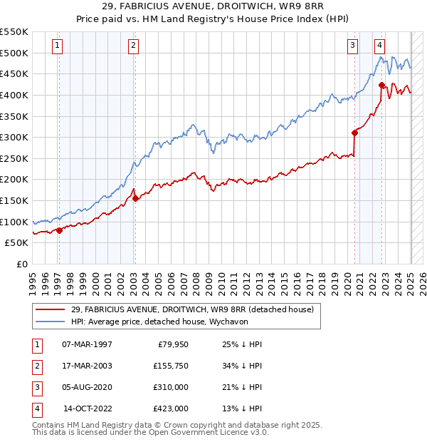 29, FABRICIUS AVENUE, DROITWICH, WR9 8RR: Price paid vs HM Land Registry's House Price Index
