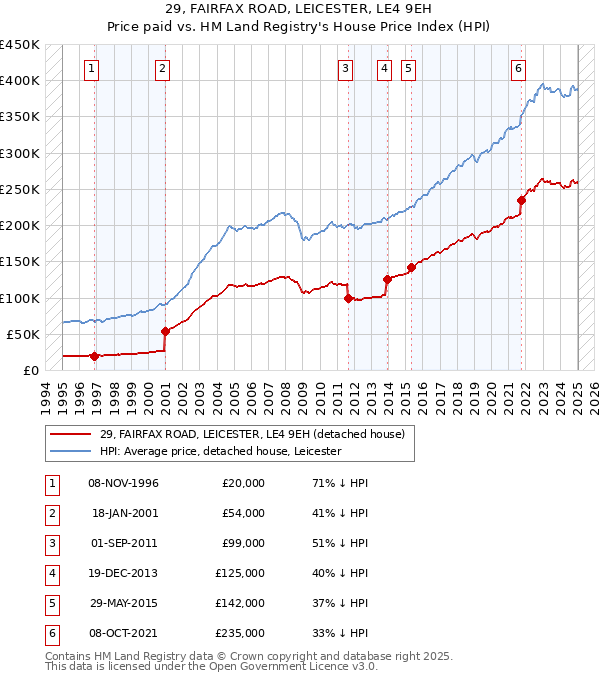 29, FAIRFAX ROAD, LEICESTER, LE4 9EH: Price paid vs HM Land Registry's House Price Index