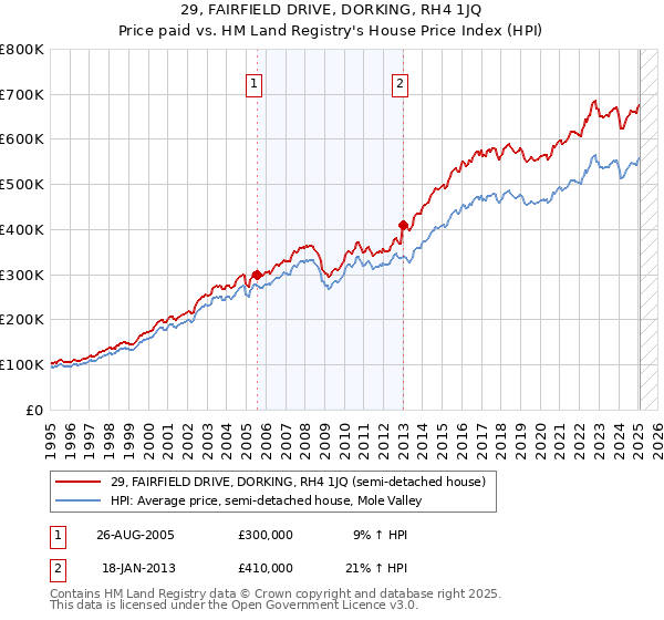 29, FAIRFIELD DRIVE, DORKING, RH4 1JQ: Price paid vs HM Land Registry's House Price Index