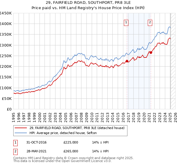 29, FAIRFIELD ROAD, SOUTHPORT, PR8 3LE: Price paid vs HM Land Registry's House Price Index