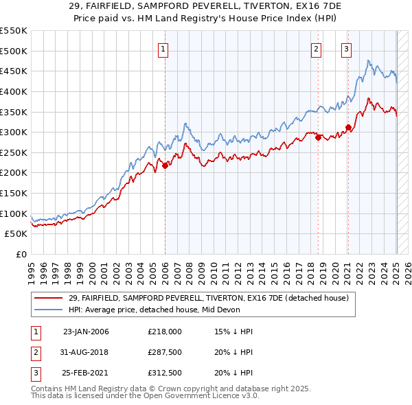 29, FAIRFIELD, SAMPFORD PEVERELL, TIVERTON, EX16 7DE: Price paid vs HM Land Registry's House Price Index