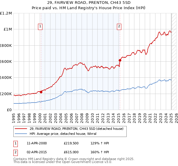 29, FAIRVIEW ROAD, PRENTON, CH43 5SD: Price paid vs HM Land Registry's House Price Index