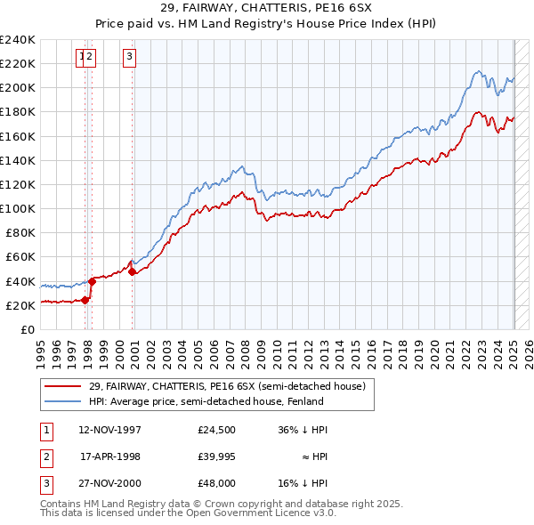 29, FAIRWAY, CHATTERIS, PE16 6SX: Price paid vs HM Land Registry's House Price Index