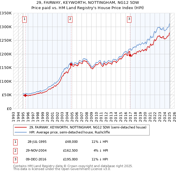 29, FAIRWAY, KEYWORTH, NOTTINGHAM, NG12 5DW: Price paid vs HM Land Registry's House Price Index
