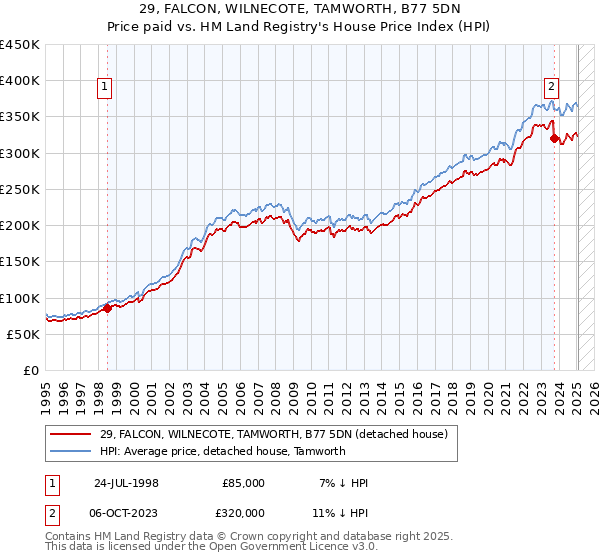 29, FALCON, WILNECOTE, TAMWORTH, B77 5DN: Price paid vs HM Land Registry's House Price Index