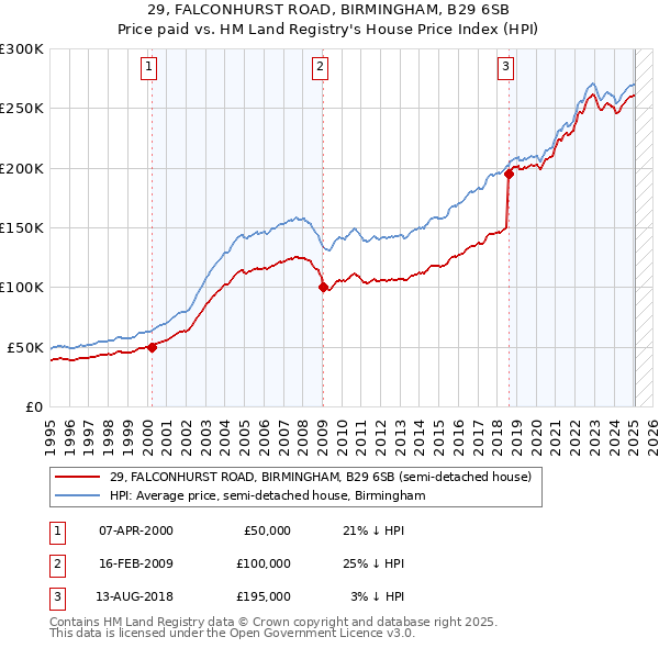 29, FALCONHURST ROAD, BIRMINGHAM, B29 6SB: Price paid vs HM Land Registry's House Price Index