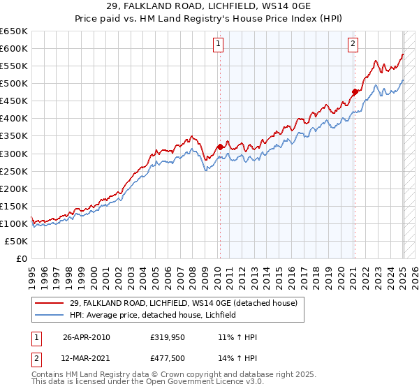 29, FALKLAND ROAD, LICHFIELD, WS14 0GE: Price paid vs HM Land Registry's House Price Index
