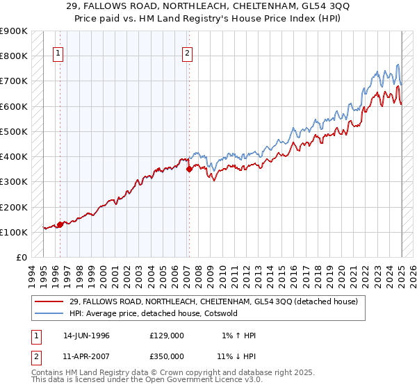 29, FALLOWS ROAD, NORTHLEACH, CHELTENHAM, GL54 3QQ: Price paid vs HM Land Registry's House Price Index