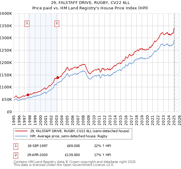 29, FALSTAFF DRIVE, RUGBY, CV22 6LL: Price paid vs HM Land Registry's House Price Index