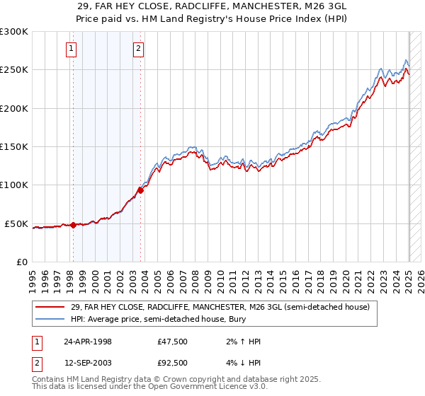 29, FAR HEY CLOSE, RADCLIFFE, MANCHESTER, M26 3GL: Price paid vs HM Land Registry's House Price Index