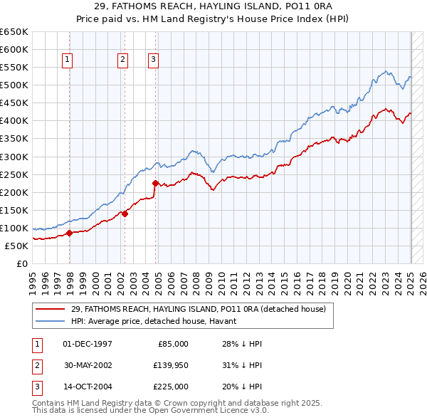 29, FATHOMS REACH, HAYLING ISLAND, PO11 0RA: Price paid vs HM Land Registry's House Price Index
