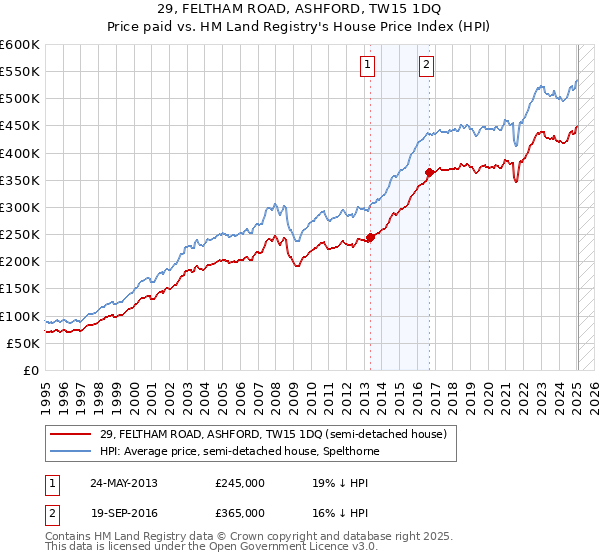 29, FELTHAM ROAD, ASHFORD, TW15 1DQ: Price paid vs HM Land Registry's House Price Index