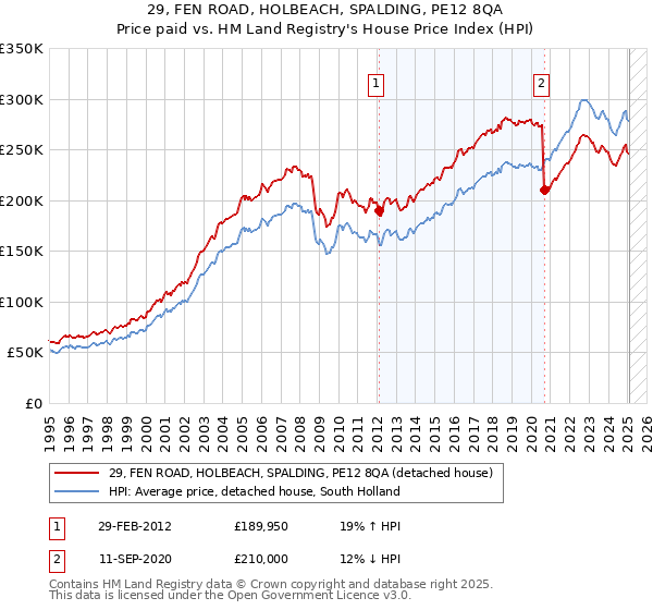 29, FEN ROAD, HOLBEACH, SPALDING, PE12 8QA: Price paid vs HM Land Registry's House Price Index