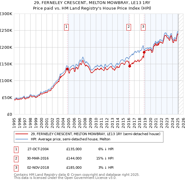 29, FERNELEY CRESCENT, MELTON MOWBRAY, LE13 1RY: Price paid vs HM Land Registry's House Price Index