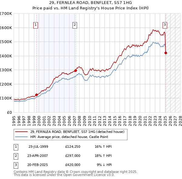 29, FERNLEA ROAD, BENFLEET, SS7 1HG: Price paid vs HM Land Registry's House Price Index