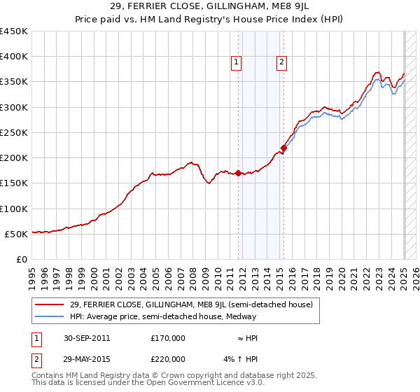29, FERRIER CLOSE, GILLINGHAM, ME8 9JL: Price paid vs HM Land Registry's House Price Index