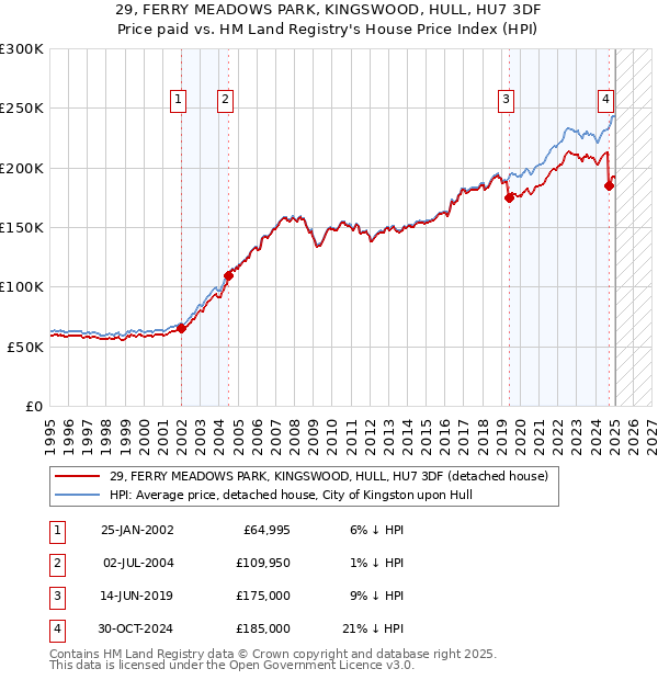 29, FERRY MEADOWS PARK, KINGSWOOD, HULL, HU7 3DF: Price paid vs HM Land Registry's House Price Index