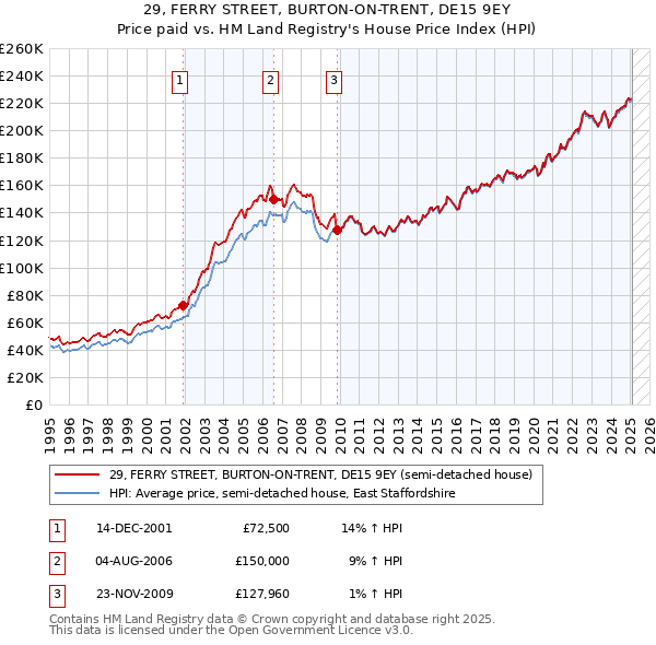 29, FERRY STREET, BURTON-ON-TRENT, DE15 9EY: Price paid vs HM Land Registry's House Price Index