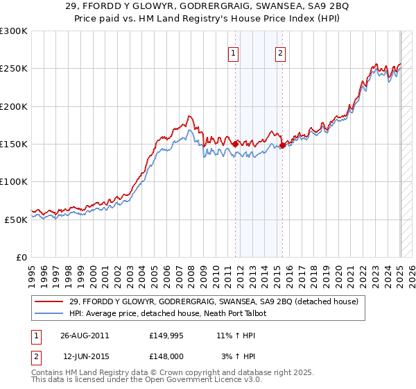 29, FFORDD Y GLOWYR, GODRERGRAIG, SWANSEA, SA9 2BQ: Price paid vs HM Land Registry's House Price Index