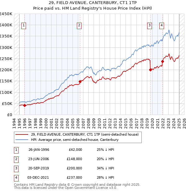 29, FIELD AVENUE, CANTERBURY, CT1 1TP: Price paid vs HM Land Registry's House Price Index