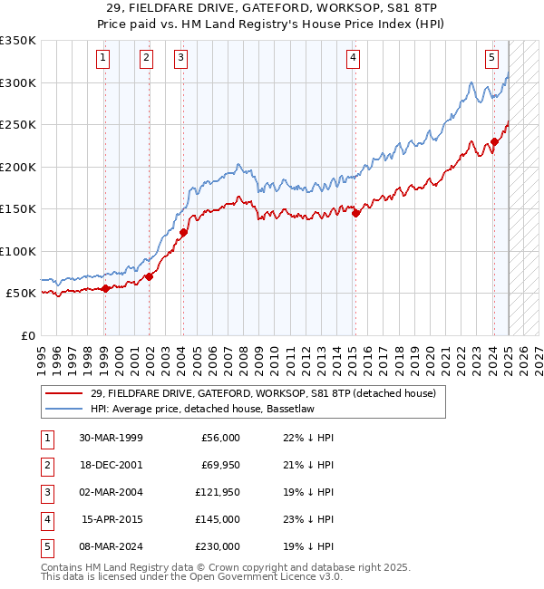29, FIELDFARE DRIVE, GATEFORD, WORKSOP, S81 8TP: Price paid vs HM Land Registry's House Price Index