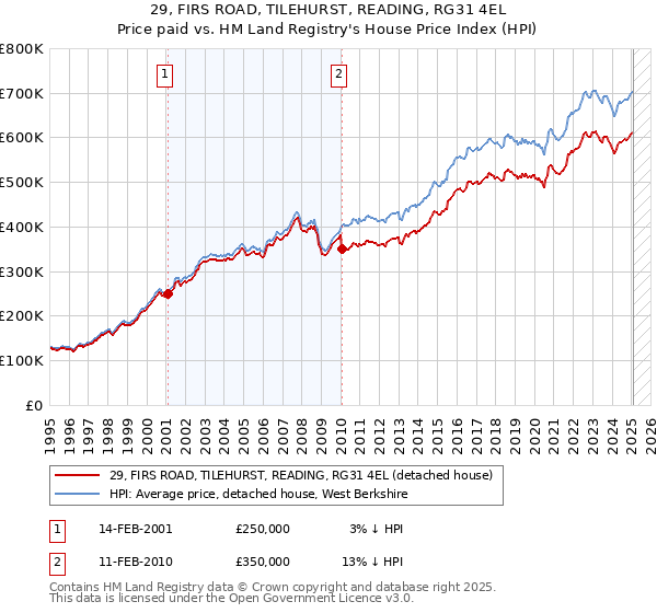 29, FIRS ROAD, TILEHURST, READING, RG31 4EL: Price paid vs HM Land Registry's House Price Index