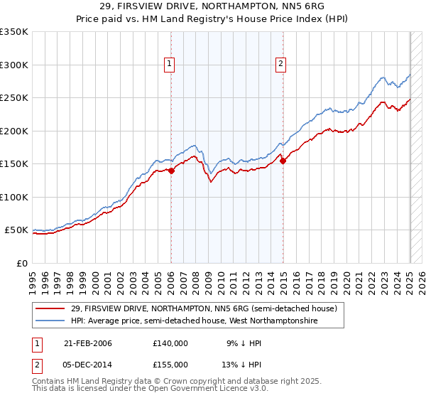 29, FIRSVIEW DRIVE, NORTHAMPTON, NN5 6RG: Price paid vs HM Land Registry's House Price Index