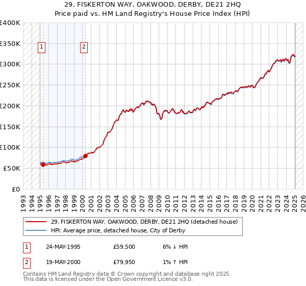 29, FISKERTON WAY, OAKWOOD, DERBY, DE21 2HQ: Price paid vs HM Land Registry's House Price Index