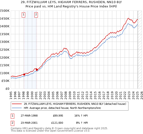 29, FITZWILLIAM LEYS, HIGHAM FERRERS, RUSHDEN, NN10 8LY: Price paid vs HM Land Registry's House Price Index