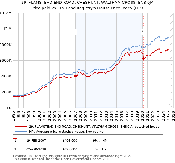 29, FLAMSTEAD END ROAD, CHESHUNT, WALTHAM CROSS, EN8 0JA: Price paid vs HM Land Registry's House Price Index
