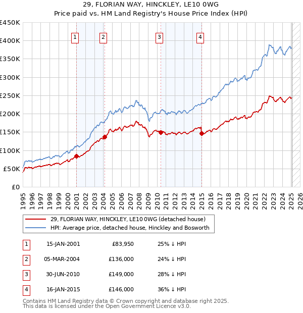 29, FLORIAN WAY, HINCKLEY, LE10 0WG: Price paid vs HM Land Registry's House Price Index