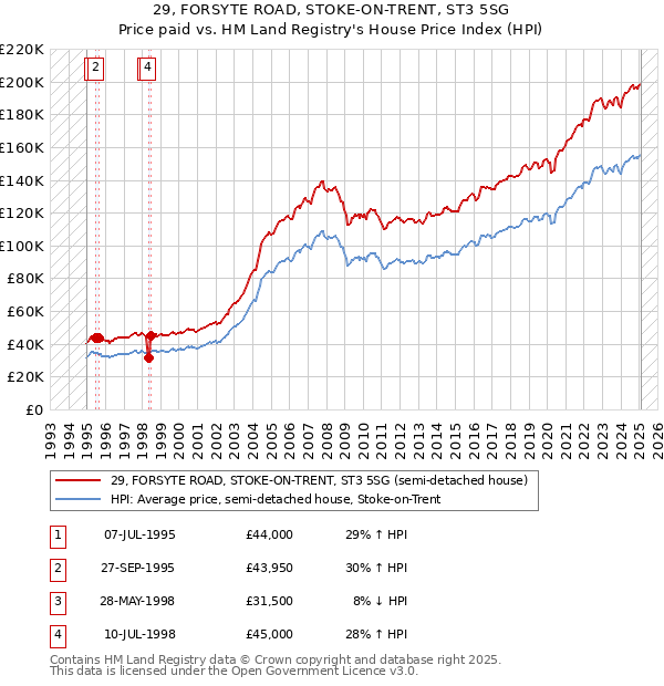 29, FORSYTE ROAD, STOKE-ON-TRENT, ST3 5SG: Price paid vs HM Land Registry's House Price Index