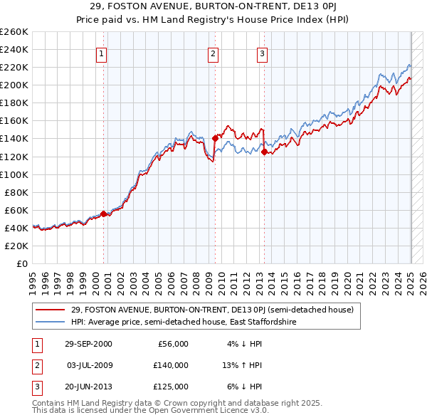 29, FOSTON AVENUE, BURTON-ON-TRENT, DE13 0PJ: Price paid vs HM Land Registry's House Price Index