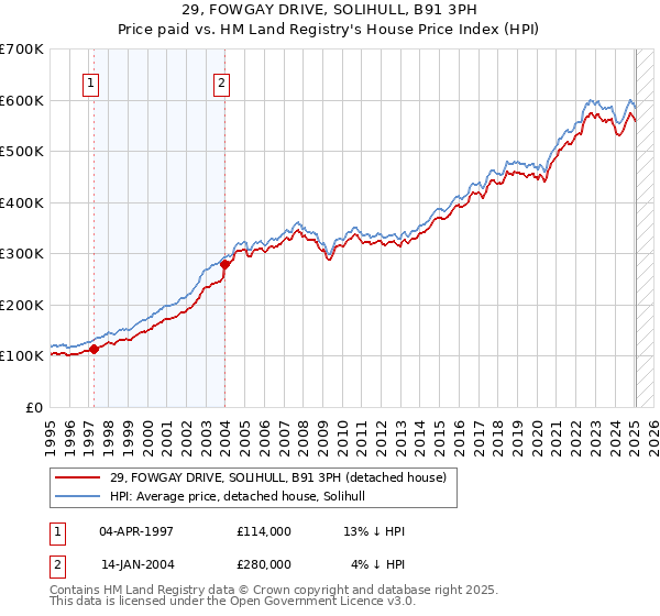 29, FOWGAY DRIVE, SOLIHULL, B91 3PH: Price paid vs HM Land Registry's House Price Index