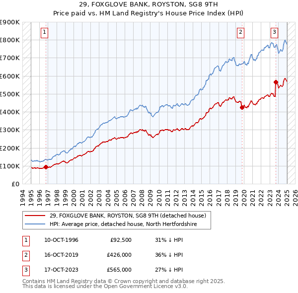 29, FOXGLOVE BANK, ROYSTON, SG8 9TH: Price paid vs HM Land Registry's House Price Index