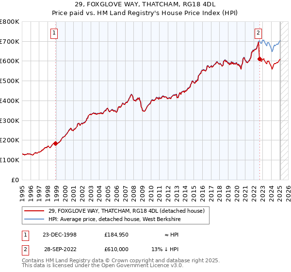 29, FOXGLOVE WAY, THATCHAM, RG18 4DL: Price paid vs HM Land Registry's House Price Index