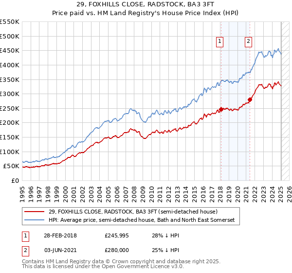 29, FOXHILLS CLOSE, RADSTOCK, BA3 3FT: Price paid vs HM Land Registry's House Price Index