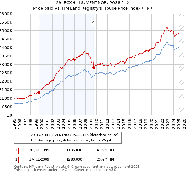 29, FOXHILLS, VENTNOR, PO38 1LX: Price paid vs HM Land Registry's House Price Index