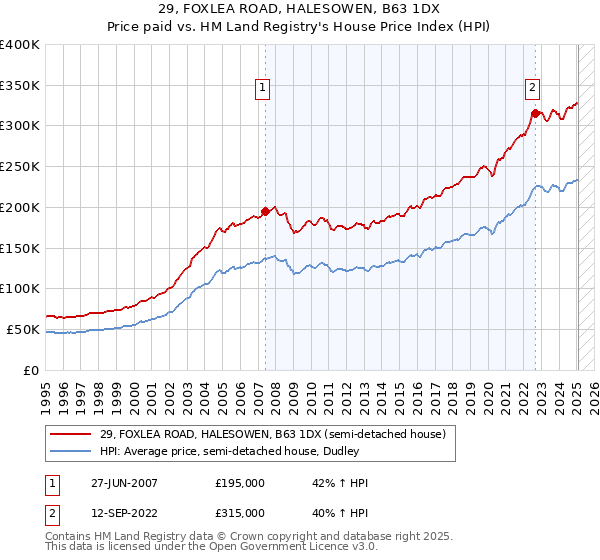 29, FOXLEA ROAD, HALESOWEN, B63 1DX: Price paid vs HM Land Registry's House Price Index