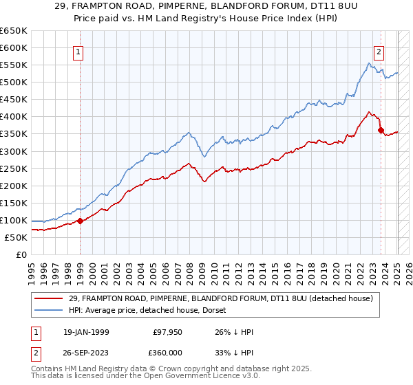 29, FRAMPTON ROAD, PIMPERNE, BLANDFORD FORUM, DT11 8UU: Price paid vs HM Land Registry's House Price Index