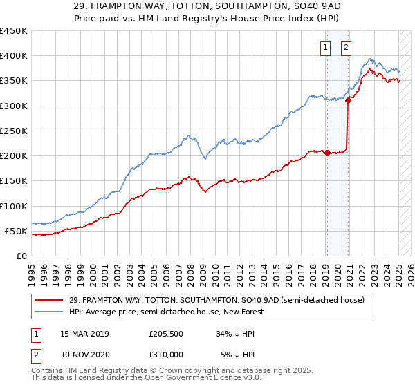 29, FRAMPTON WAY, TOTTON, SOUTHAMPTON, SO40 9AD: Price paid vs HM Land Registry's House Price Index