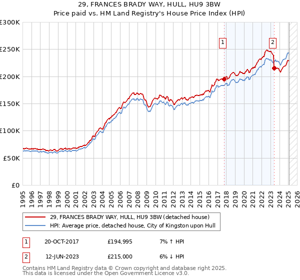 29, FRANCES BRADY WAY, HULL, HU9 3BW: Price paid vs HM Land Registry's House Price Index