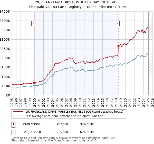 29, FRANKLAND DRIVE, WHITLEY BAY, NE25 9DS: Price paid vs HM Land Registry's House Price Index