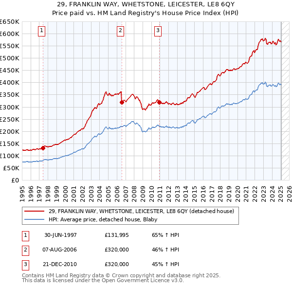 29, FRANKLIN WAY, WHETSTONE, LEICESTER, LE8 6QY: Price paid vs HM Land Registry's House Price Index