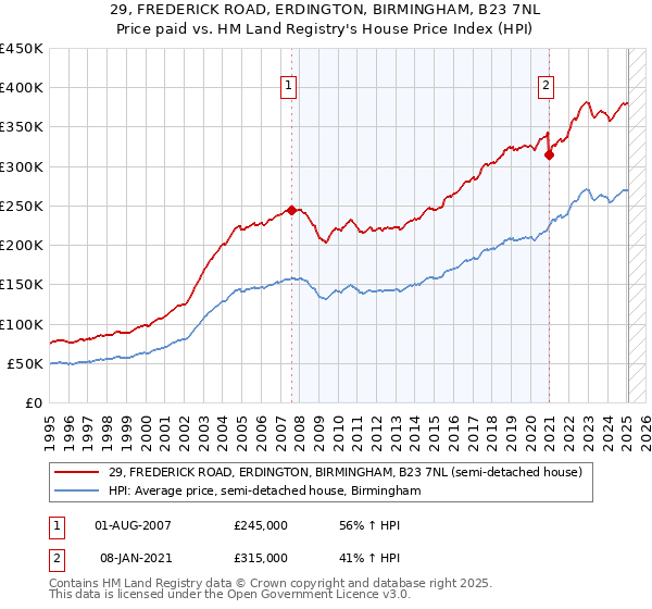 29, FREDERICK ROAD, ERDINGTON, BIRMINGHAM, B23 7NL: Price paid vs HM Land Registry's House Price Index
